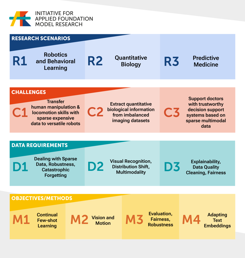 Infografic Overview research scenarios & Machine Learning methods within the project